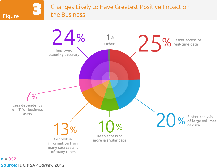 Figure 3: Changes Likely to Have Greatest Positive Impact on the Business