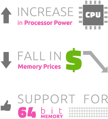 increase in processor power, fall in memory prices, support for 64 bit memory