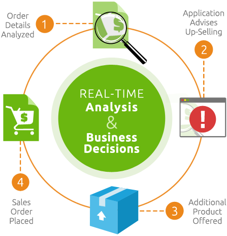 real-time analysis & business decisions